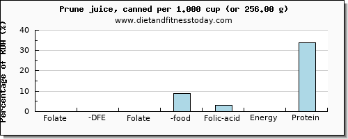 folate, dfe and nutritional content in folic acid in prune juice